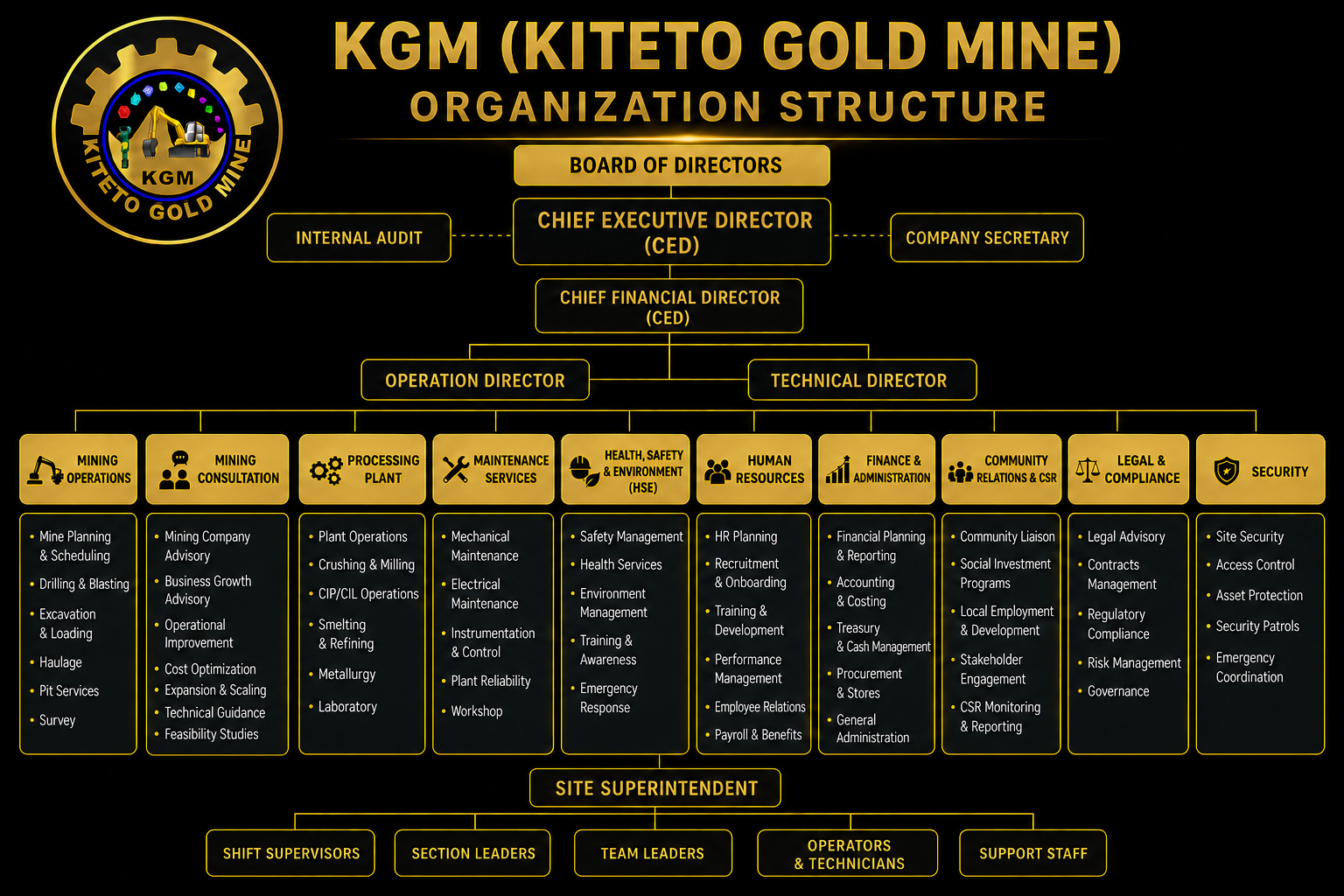 Kiteto Gold Mine organization chart